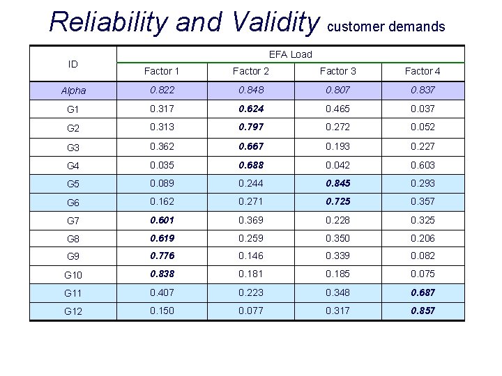 Reliability and Validity customer demands ID EFA Load Factor 1 Factor 2 Factor 3