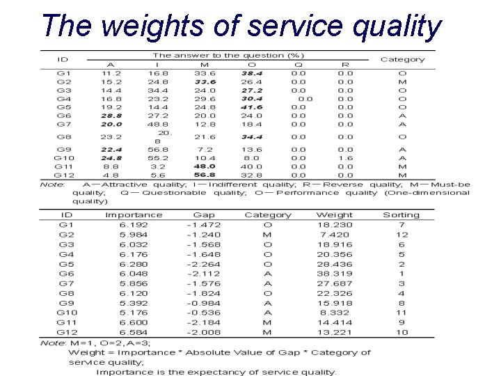 The weights of service quality 