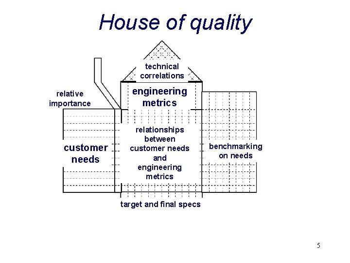 House of quality technical correlations relative importance customer needs engineering metrics relationships between customer