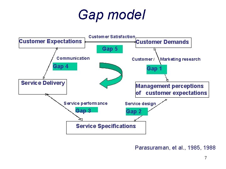 Gap model Customer Expectations Customer Satisfaction Customer Demands Gap 5 Communication Customer / Gap