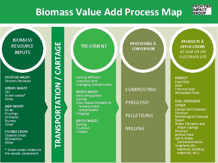 BIOMASS RESOURCE INPUTS EXISTING WASTE Forestry Residues URBAN WASTE C&I Green waste* Other AGRI