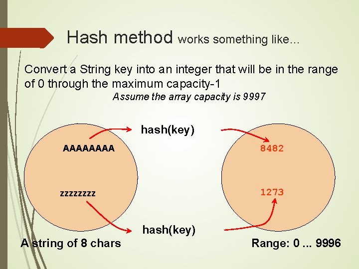Hash method works something like… Convert a String key into an integer that will