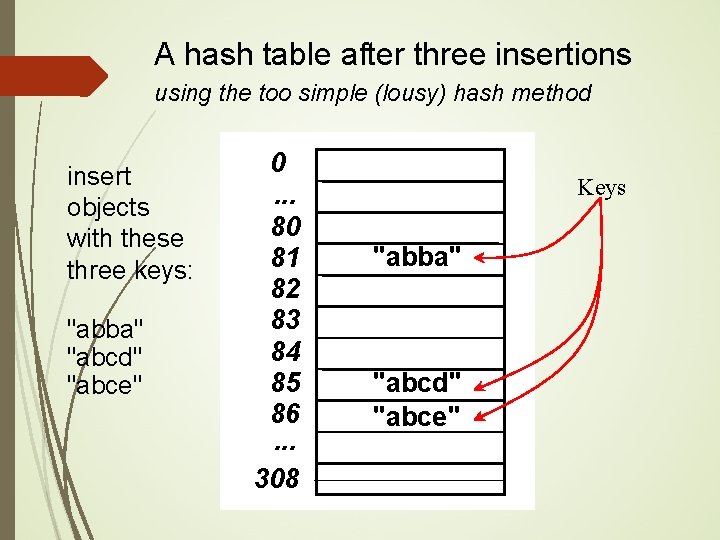 A hash table after three insertions using the too simple (lousy) hash method insert