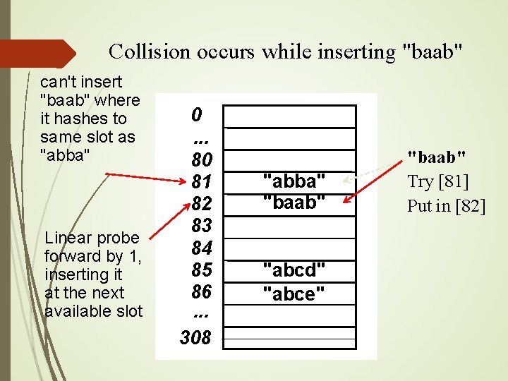 Collision occurs while inserting "baab" can't insert "baab" where it hashes to same slot