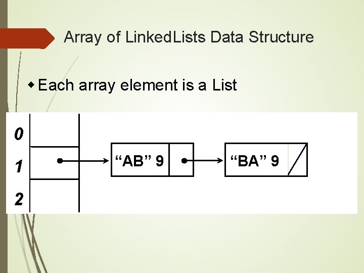 Array of Linked. Lists Data Structure w Each array element is a List 0