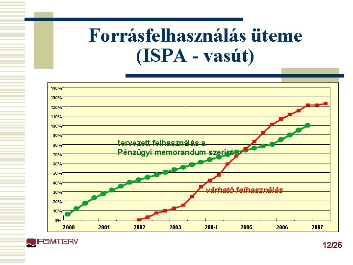 Forrásfelhasználás üteme (ISPA - vasút) 140% 130% 120% ( / ) 110% 100% 90%