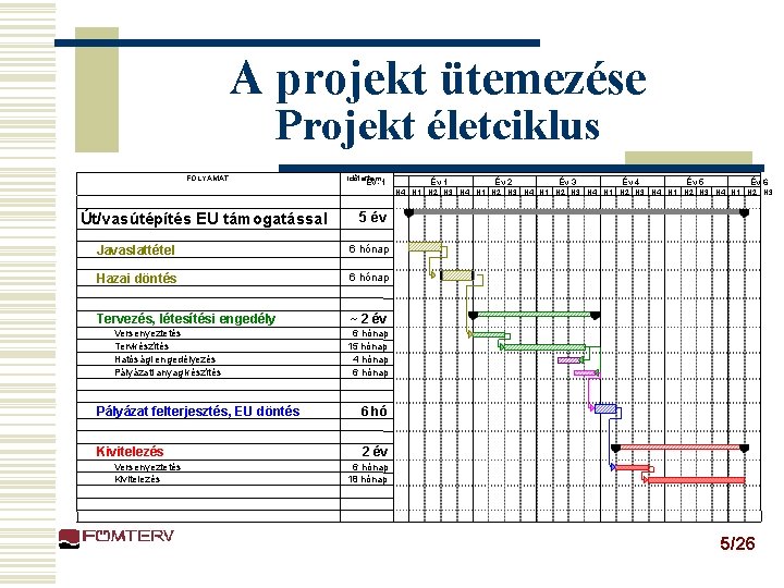 A projekt ütemezése Projekt életciklus FOLYAMAT Időtartam Év -1 Év 2 Év 3 Év