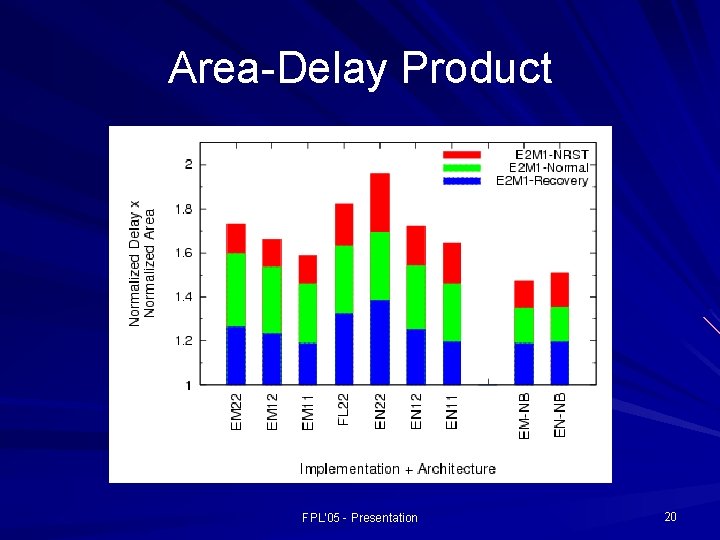 Area-Delay Product FPL'05 - Presentation 20 