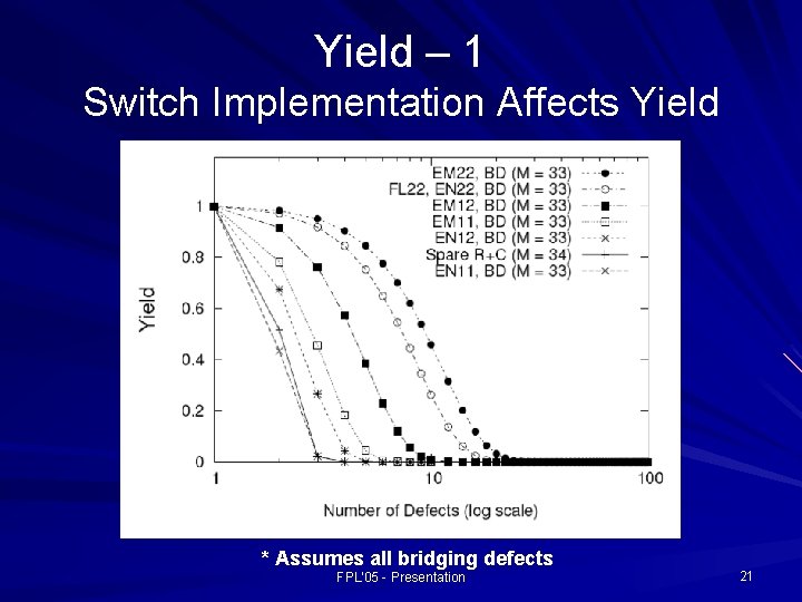 Yield – 1 Switch Implementation Affects Yield * Assumes all bridging defects FPL'05 -