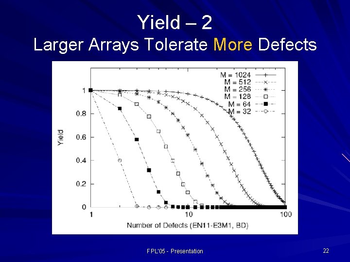 Yield – 2 Larger Arrays Tolerate More Defects FPL'05 - Presentation 22 