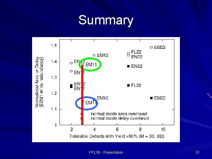 Summary FPL'05 - Presentation 23 
