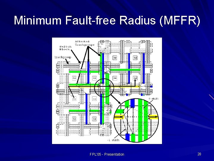 Minimum Fault-free Radius (MFFR) FPL'05 - Presentation 28 