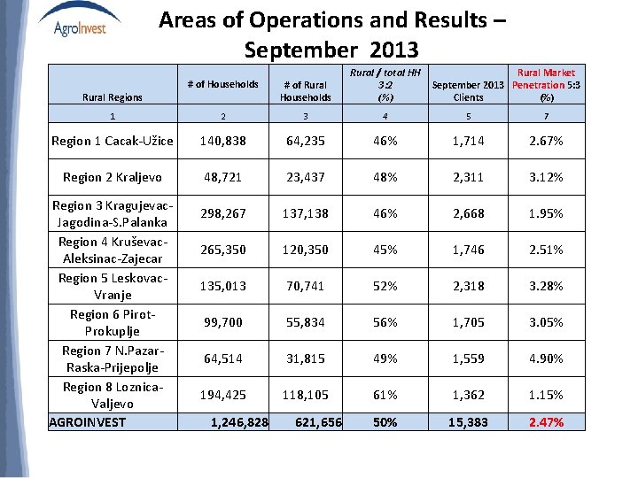 Areas of Operations and Results – September 2013 # of Households # of Rural