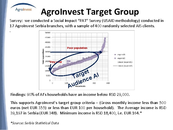 Agro. Invest Target Group Survey: we conducted a Social Impact “PAT” Survey (USAID methodology)