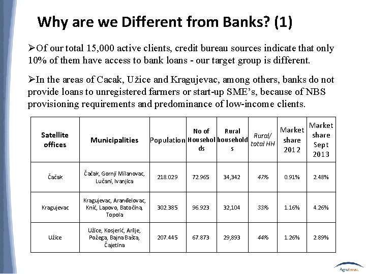 Why are we Different from Banks? (1) ØOf our total 15, 000 active clients,