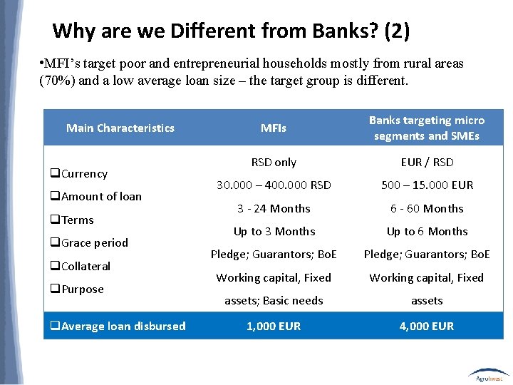 Why are we Different from Banks? (2) • MFI’s target poor and entrepreneurial households