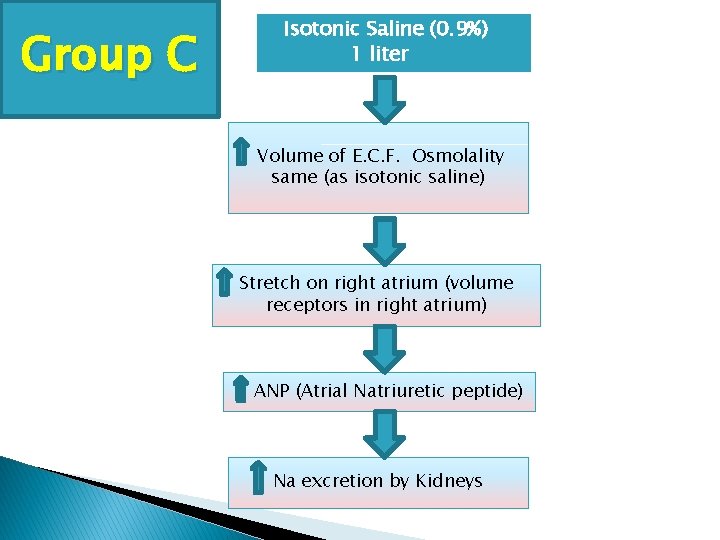 Group C Isotonic Saline (0. 9%) 1 liter � � Volume of E. C.