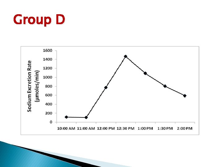 Group D 