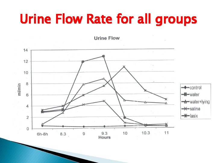 Urine Flow Rate for all groups 