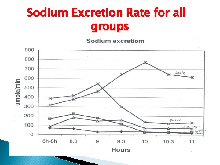 Sodium Excretion Rate for all groups 