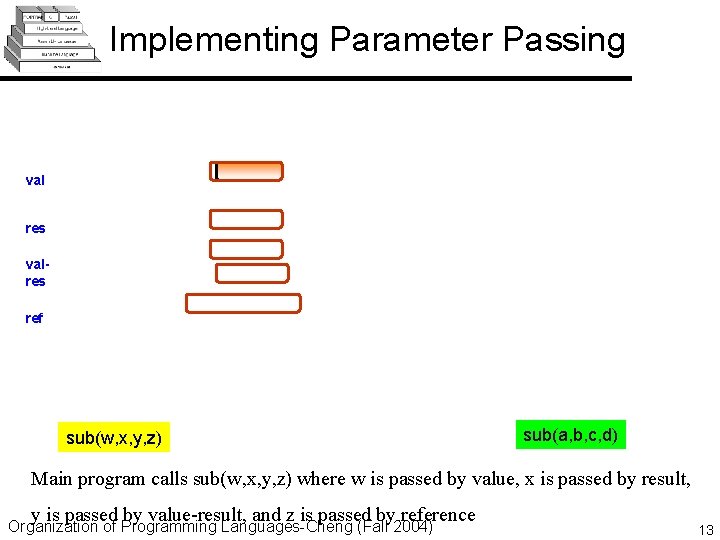 Implementing Parameter Passing val res valres ref sub(w, x, y, z) sub(a, b, c,