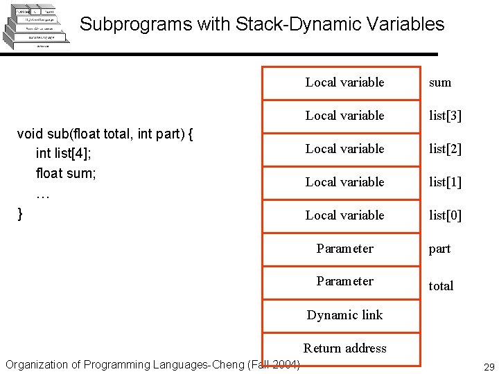 Subprograms with Stack-Dynamic Variables void sub(float total, int part) { int list[4]; float sum;