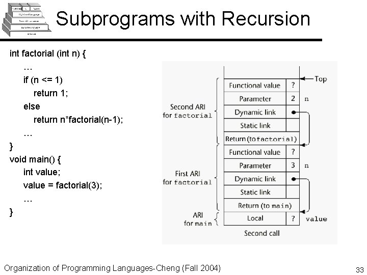 Subprograms with Recursion int factorial (int n) { … if (n <= 1) return