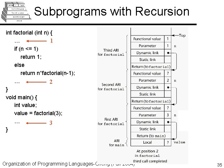 Subprograms with Recursion int factorial (int n) { 1 … if (n <= 1)