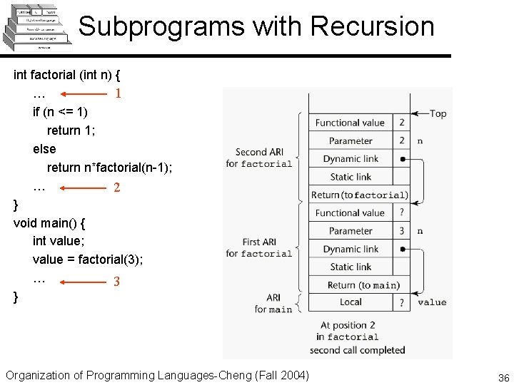 Subprograms with Recursion int factorial (int n) { 1 … if (n <= 1)