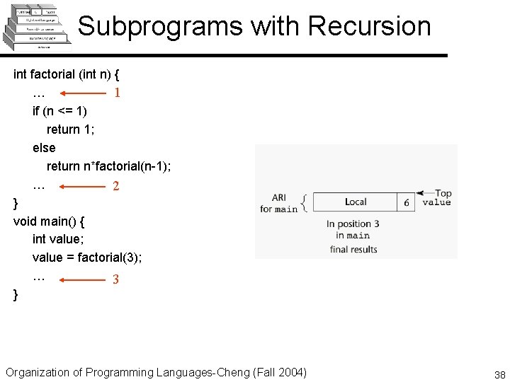 Subprograms with Recursion int factorial (int n) { 1 … if (n <= 1)