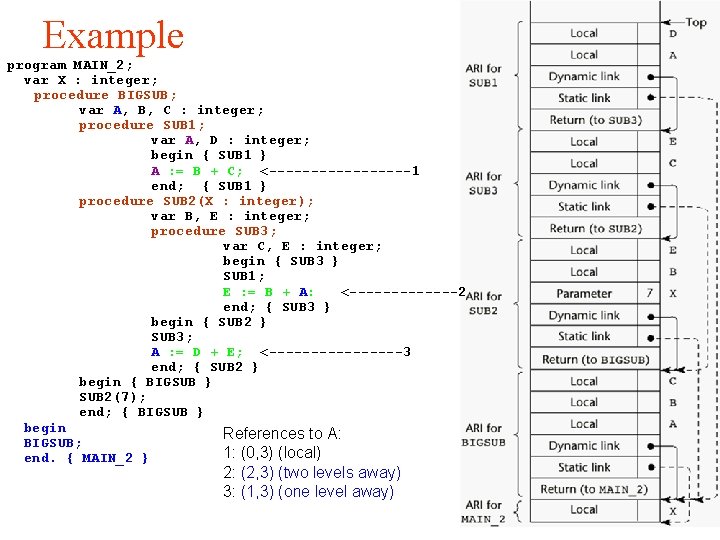 Example program MAIN_2; var X : integer; procedure BIGSUB; var A, B, C :