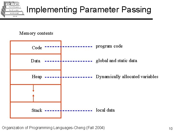 Implementing Parameter Passing Memory contents Code program code Data global and static data Heap