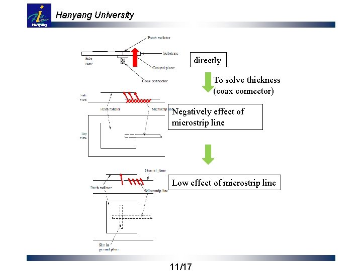 Hanyang University directly To solve thickness (coax connector) Negatively effect of microstrip line Low