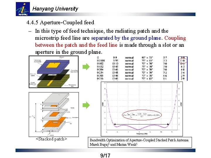Hanyang University 4. 4. 5 Aperture-Coupled feed – In this type of feed technique,