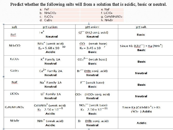 Predict whether the following salts will from a solution that is acidic, basic or