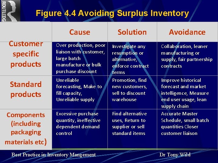  Figure 4. 4 Avoiding Surplus Inventory Customer specific products Cause Over production, poor