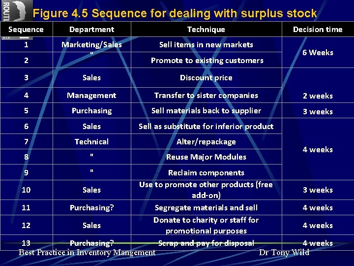 Figure 4. 5 Sequence for dealing with surplus stock Sequence Department Technique 1 Marketing/Sales