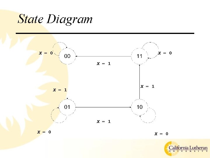 State Diagram X = 0 X = 1 X = 0 