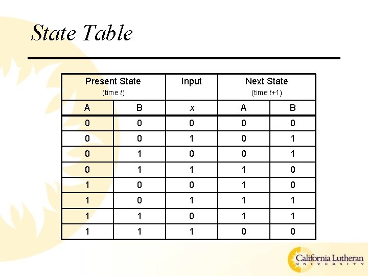State Table Present State Input Next State (time t) (time t+1) A B x State Table Present State Input Next State (time t) (time t+1) A B x