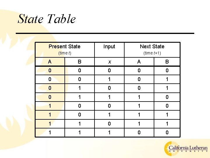 State Table Present State Input Next State (time t) (time t+1) A B x