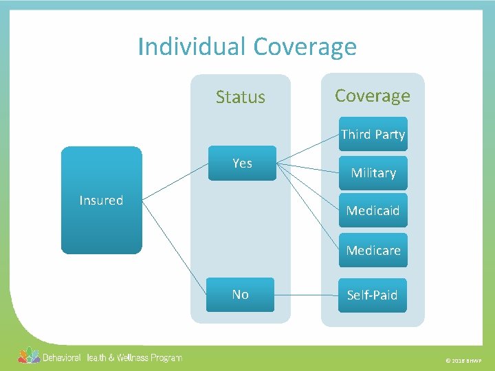Individual Coverage Status Coverage Third Party Yes Insured Military Medicaid Medicare No Self-Paid ©