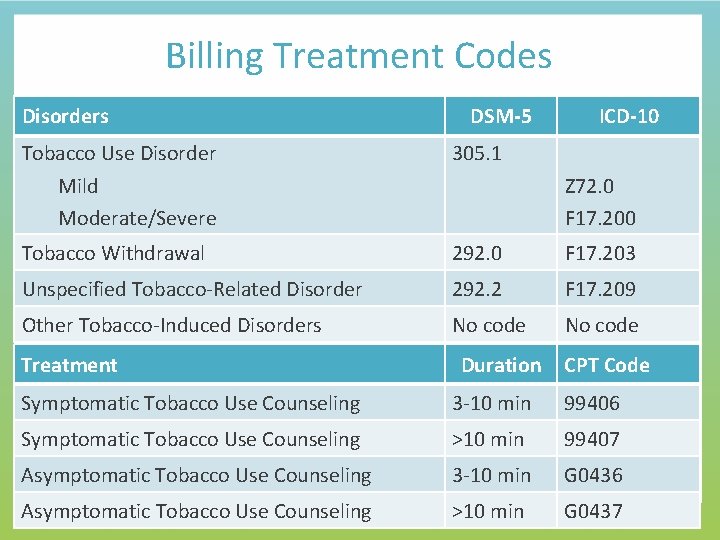 Billing Treatment Codes Disorders DSM-5 ICD-10 Tobacco Use Disorder Mild Moderate/Severe 305. 1 Tobacco