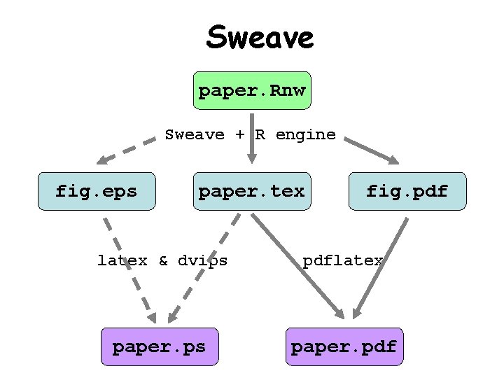Sweave paper. Rnw Sweave + R engine fig. eps paper. tex fig. pdf latex