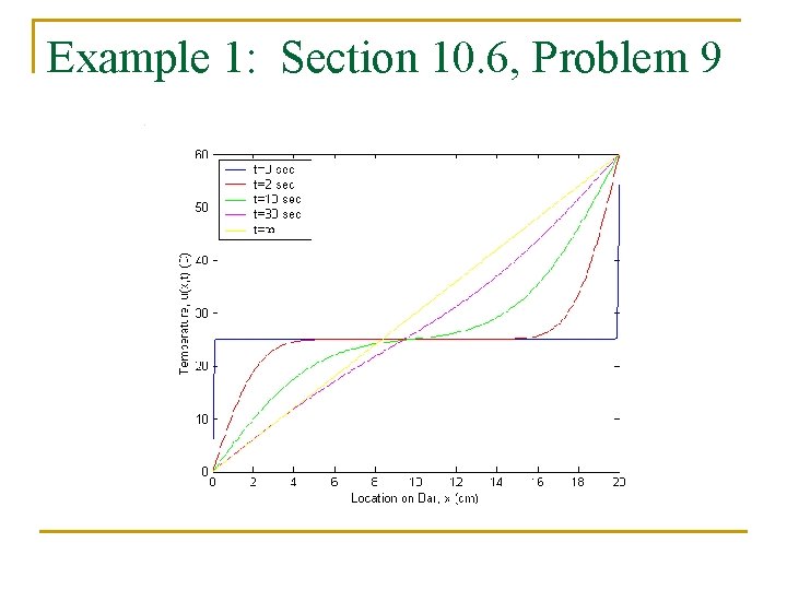 Example 1: Section 10. 6, Problem 9 