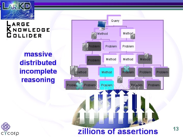 Query Method massive distributed incomplete reasoning Problem Method Problem Method Problem zillions of assertions