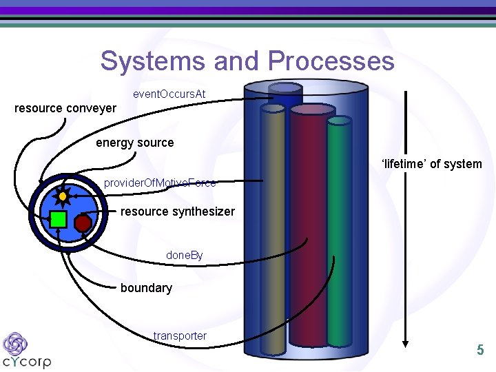 Systems and Processes event. Occurs. At resource conveyer energy source ‘lifetime’ of system provider.