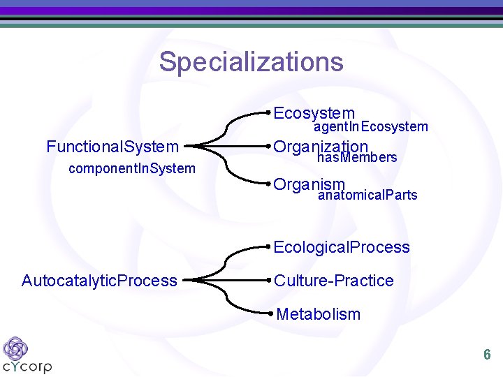 Specializations Ecosystem agent. In. Ecosystem Functional. System component. In. System Organization has. Members Organism