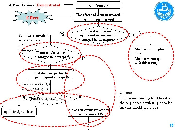A New Action is Demonstrated x : = Sense() The effect of demonstrated action