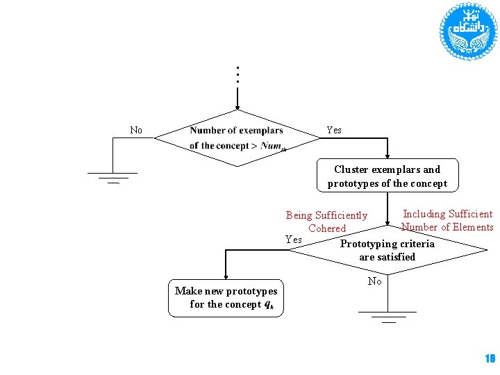 … Yes No Cluster exemplars and prototypes of the concept Including Sufficient Being Sufficiently
