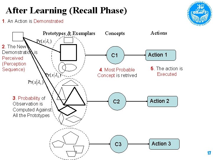 After Learning (Recall Phase) 1. An Action is Demonstrated Prototypes & Exemplars 2. The